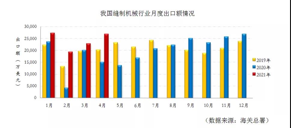 Economic Operation of Industrial Sewing Machinery in April 2021